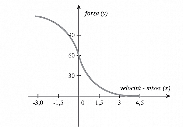 grafico forza velocità hill