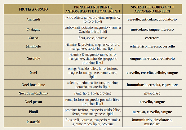 alimentazione palestra valori nutrizionali frutta a guscio 2