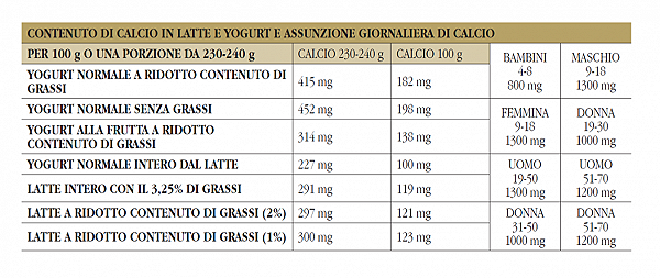 valori nutrizionali yogurt